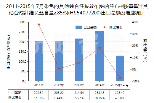 2011-2015年7月染色的其他純合纖長絲布(純合纖布指按重量計其他合成纖維長絲含量≥85%)(HS54077200)出口總額及增速統(tǒng)計